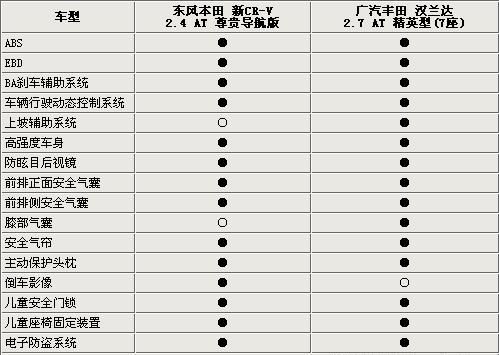 售价同是26.28万 新CR-V/汉兰达对比导购\(2\)