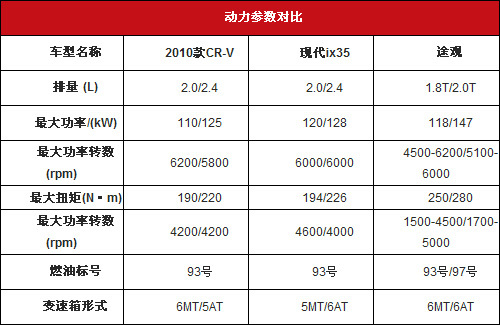 城市SUV三强谁称王 途观/CR-V/ix35对比\(2\)