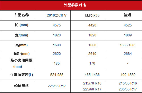 城市SUV三强谁称王 途观/CR-V/ix35对比