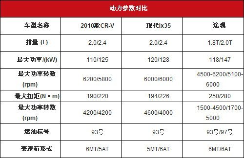 城市SUV三强谁最强 途观/CR-V/ix35对比\(2\)