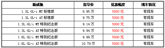 货源充足价格松动 新威驰全系优惠5000元