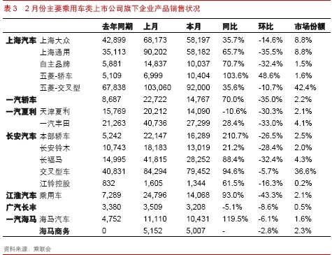 淡季旺销——2月份乘用车销售数据简评\(3\)