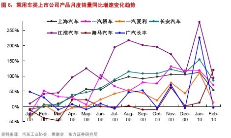 淡季旺销——2月份乘用车销售数据简评\(3\)