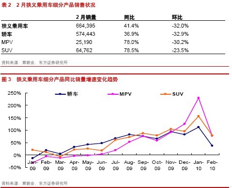 淡季旺销——2月份乘用车销售数据简评\(2\)