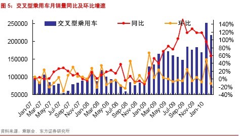 淡季旺销——2月份乘用车销售数据简评\(2\)