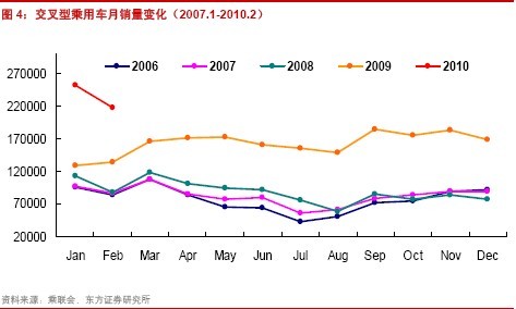 淡季旺销——2月份乘用车销售数据简评\(2\)