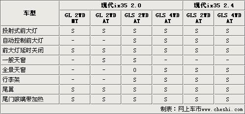 现代ix35六款车型将发布 参数配置曝光-表\(2\)