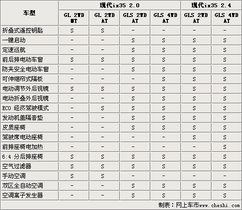 现代ix35六款车型将发布 参数配置曝光-表\(2\)