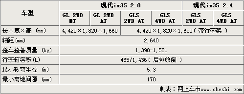 现代ix35六款车型将发布 参数配置曝光