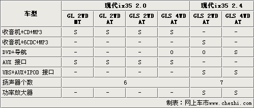 现代ix35六款车型将发布 参数配置曝光\(2\)