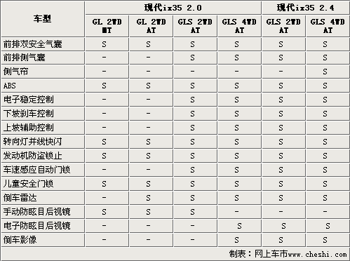 现代ix35六款车型将发布 参数配置曝光