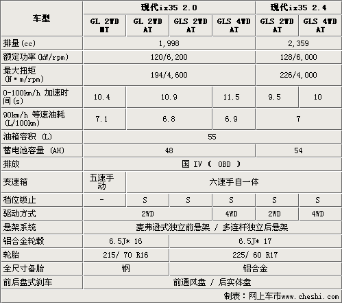 现代ix35六款车型将发布 参数配置曝光