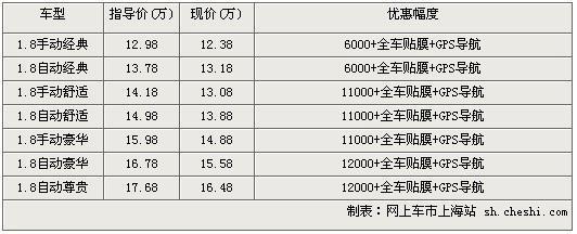 本田思域上海最高优惠1.2万 12.38万起售