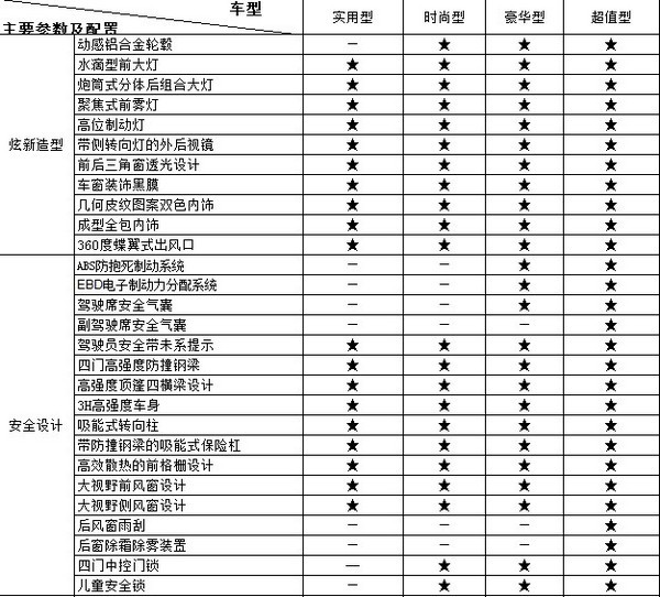 顶配车型配置较完备 奔奔MINI配置解读