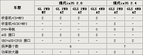 现代ix35六款车型即将发布 参数配置曝光\(图\)\(2\)