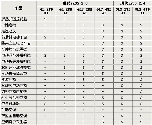 现代ix35六款车型即将发布 参数配置曝光\(图\)\(2\)