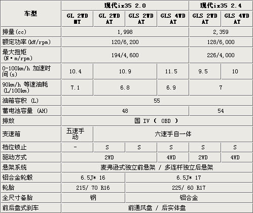 现代ix35六款车型即将发布 参数配置曝光\(图\)