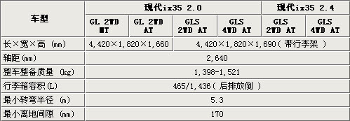 现代ix35六款车型即将发布 参数配置曝光\(图\)