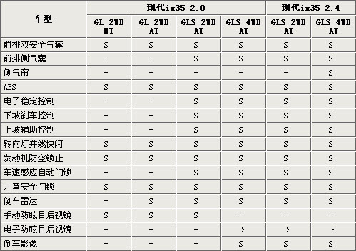 现代ix35六款车型即将发布 参数配置曝光\(图\)