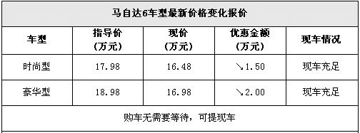 马自达6现金让利高达2万元 现车充足