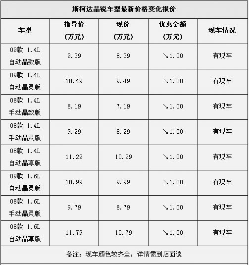 斯柯达晶锐全系优惠1万元 提供现车销售