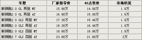 有现车优惠多 6款20万元价位SUV导购\(组图\)\(5\)