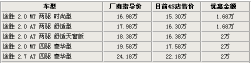 有现车优惠多 6款20万元价位SUV导购\(组图\)\(6\)