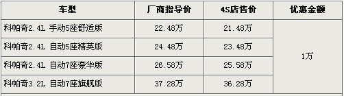 有现车优惠多 6款20万元价位SUV导购\(组图\)\(4\)