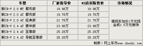 RAV4之外的选择 6款20万元价位SUV导购