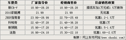 RAV4之外的选择 6款20万元价位SUV导购