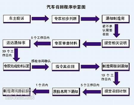 亡羊补牢之举 315说说汽车召回那些事