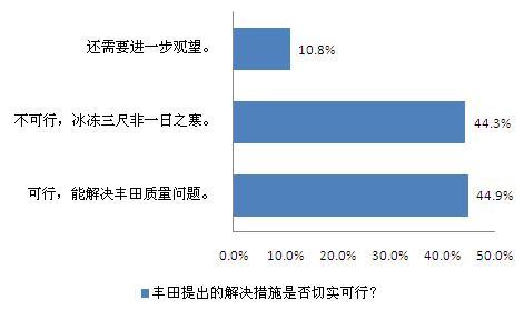 丰田章男抵京致歉 仍失半数消费者信任