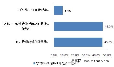 丰田章男抵京致歉 仍失半数消费者信任