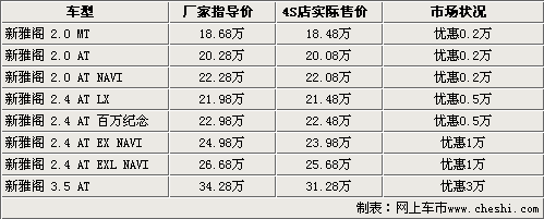 本田雅阁最高优惠3万 最低售价18.48万