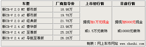 本田新CR-V加价减少一半 提现仅加5千现金