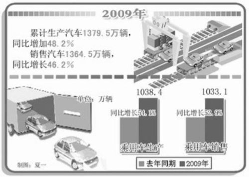 车轮滚滚扩大内需 汽车产业拉动经济发展