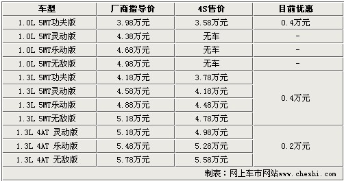 吉利熊猫1.3L现车充足 可优惠4000元