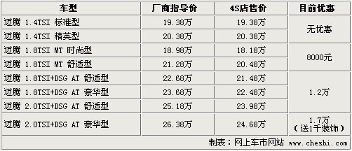 迈腾最高优惠1.7万元 购车可送部分装饰