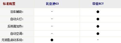 自主品牌的新生力军 比亚迪G3对比帝豪EC7\(5\)