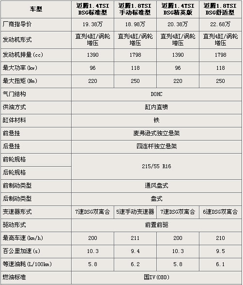 要性能还是要经济? 迈腾1.4TSI对比1.8TSI