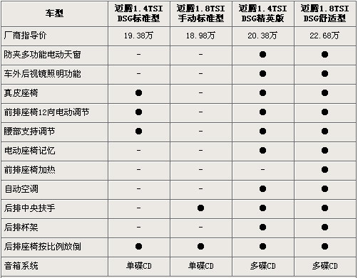 要性能还是要经济? 迈腾1.4TSI对比1.8TSI\(2\)