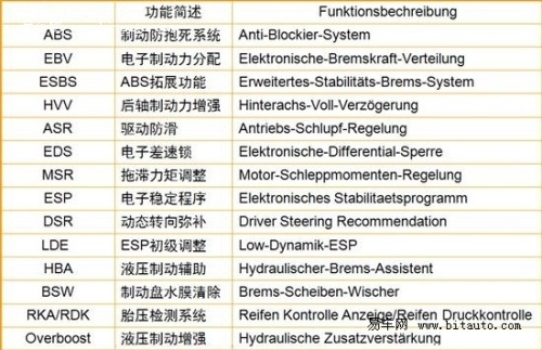 防患于未然 4款紧凑级车型主动安全装备对比