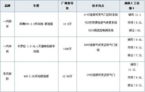 至少具备两个亮点 15万以下先进发动机车导购\(4\)