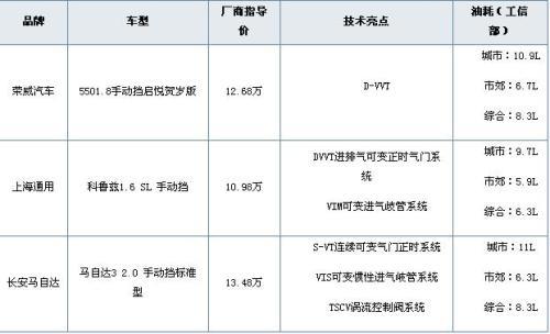 至少具备两个亮点 15万以下先进发动机车导购\(3\)