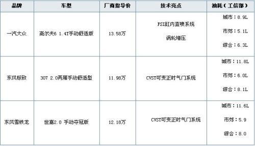 至少具备两个亮点 15万以下先进发动机车导购\(2\)