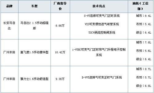 至少具备两个亮点 15万以下先进发动机车导购