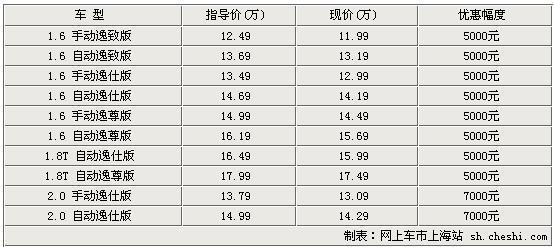 明锐沪上最高优惠7000元 最低价11.99万元