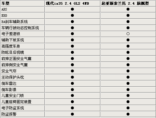 韩国城市SUV选择谁 现代ix35对比新索兰托\(2\)