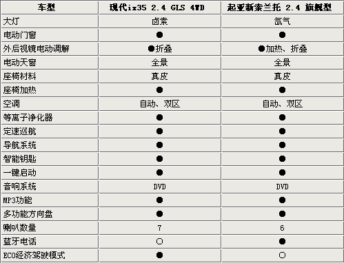 韩国城市SUV选择谁 现代ix35对比新索兰托\(2\)