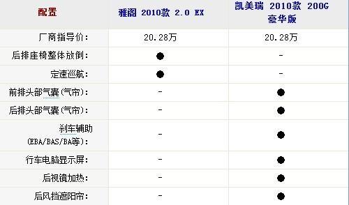 中型车销量王PK 2010款雅阁对比凯美瑞\(4\)